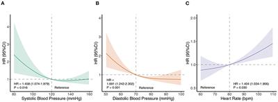 Prognostic value of blood pressure and resting heart rate in patients with tricuspid regurgitation